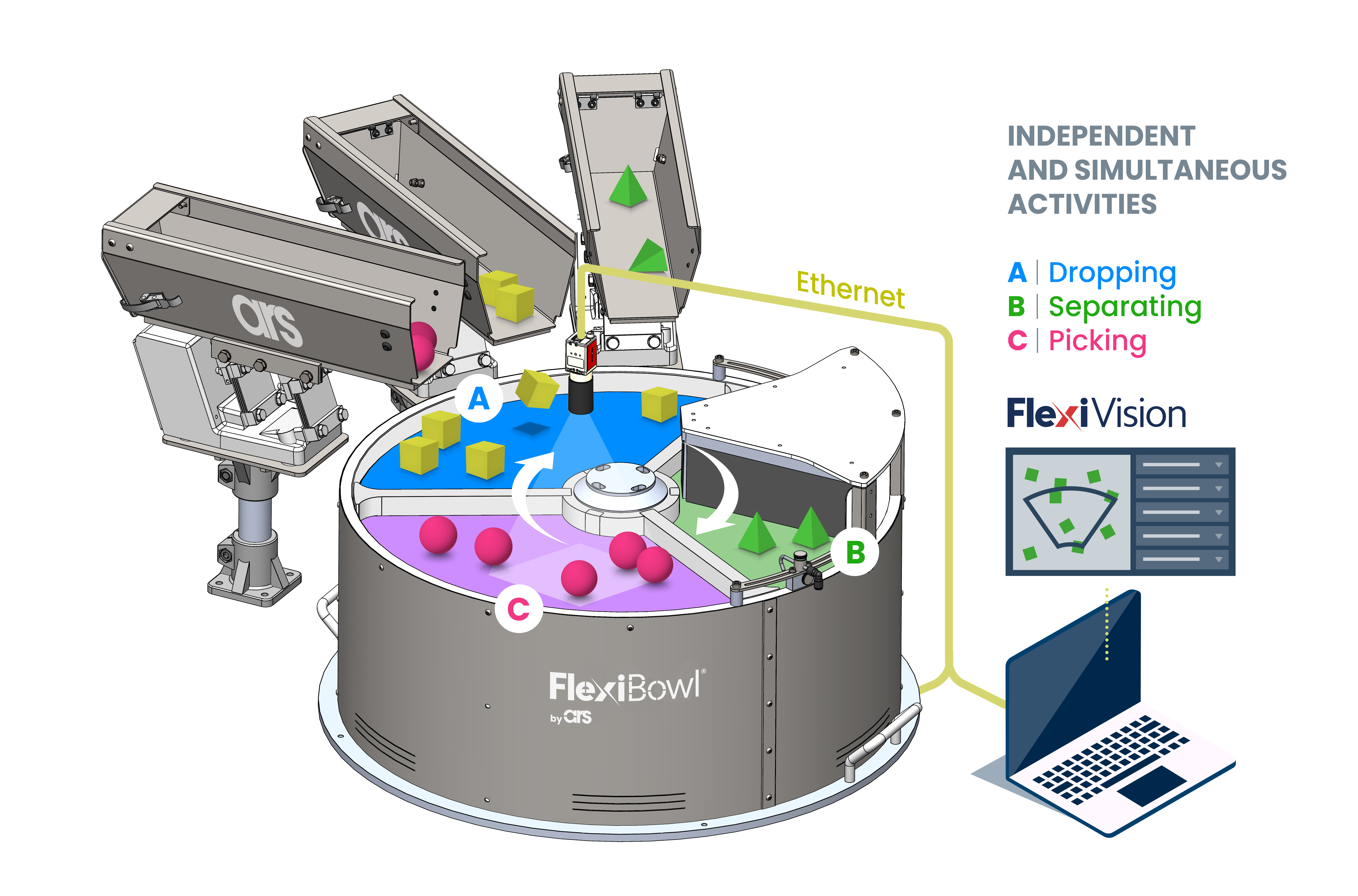 FlexiBowl，多種物料供料模式